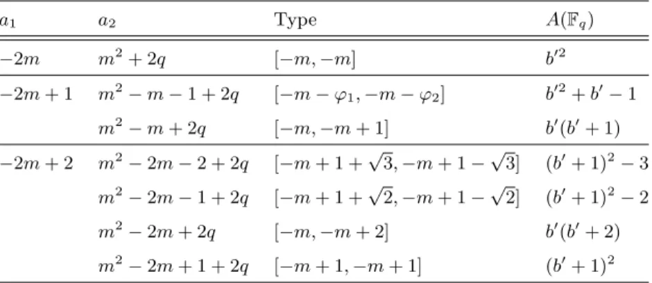Table 3. Couples (a 1 , a 2 ) minimizing | A(F q ) | , with q &gt; 5, and b ′ = q + 1 − m