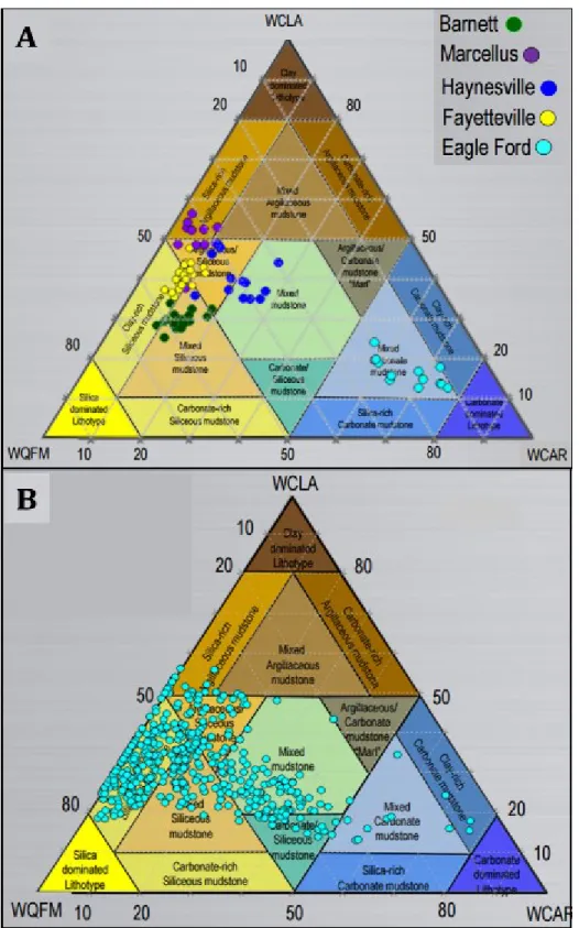 Figure  4.  A)  Variation  of  bulk  mineral  composition  for  Northern  American  shales;  B)  mineral  composition distribution for Barnett shale samples (WCAR = mass fraction of carbonates, WCLA = of  clay minerals, WQFM = of quartz/feldspar/micas) (Ga