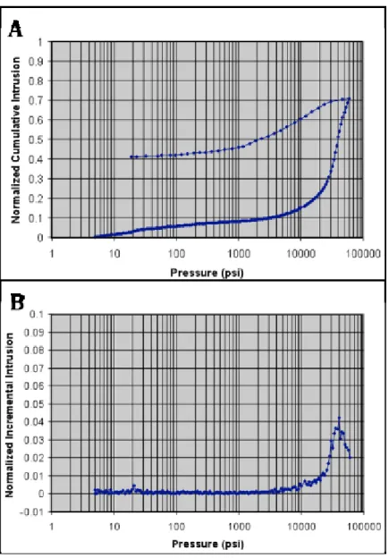 Figure  11.  Capillary  pressure  curve  for  Barnet  shale  sample:  A)  normalized  cumulative  intrusion/extrusion curves; B) normalized incremental intrsuion curve (Sigal, 2013)