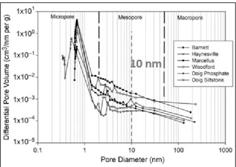 Figure 16. Pore size distribution curves for shale samples, defined by differential pore volume using  low-pressure gas (N 2  and CO 2 ) adsorption analysis (Chalmers et al., 2012a)