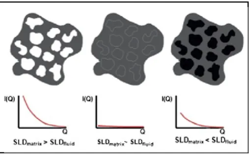 Figure  23.  Qualitative  presentation  of  contrast-matching  experiments  with  fluid  saturated  porous  systems (Melnichenko et al., 2012)
