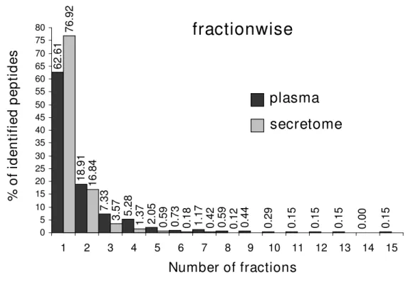 Table 1: The expected pH ranges per fraction were calculated according to the IPG strip supplier data and the OFFGEL well  dimensions and compared with experimental pI obtained for plasma and secretome samples.