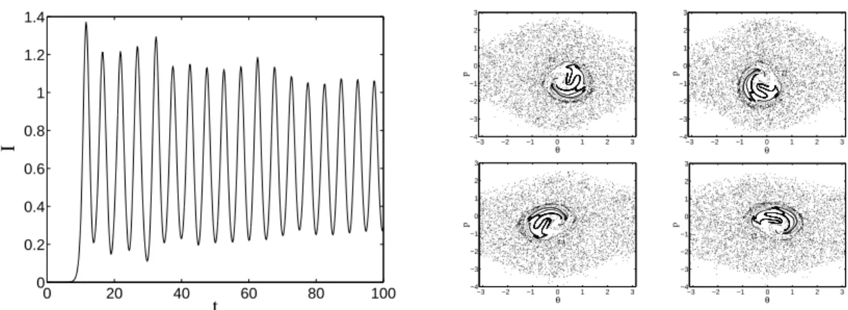 Figure 1. Left : Normalized intensity of the FEL’s radiation simulated from Hamil- Hamil-tonian (1)
