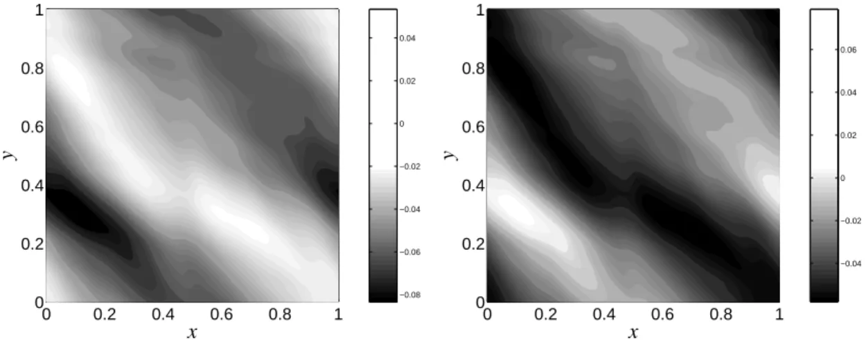 Figure 1.2: Contour plots of V (x, y, t) given by Eq. (1.13) for a = 1, N = 25, t = 0 (left panel) and t = 1/2 (right panel), .