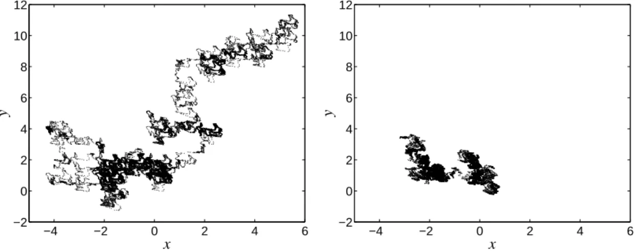 Figure 1.5: Poincar´e sections of a trajectory obtained using a generic initial condition for Hamiltonian (1.13) with a = 0.8, without control term (upper left panel) and with control term (1.23) (upper right panel).
