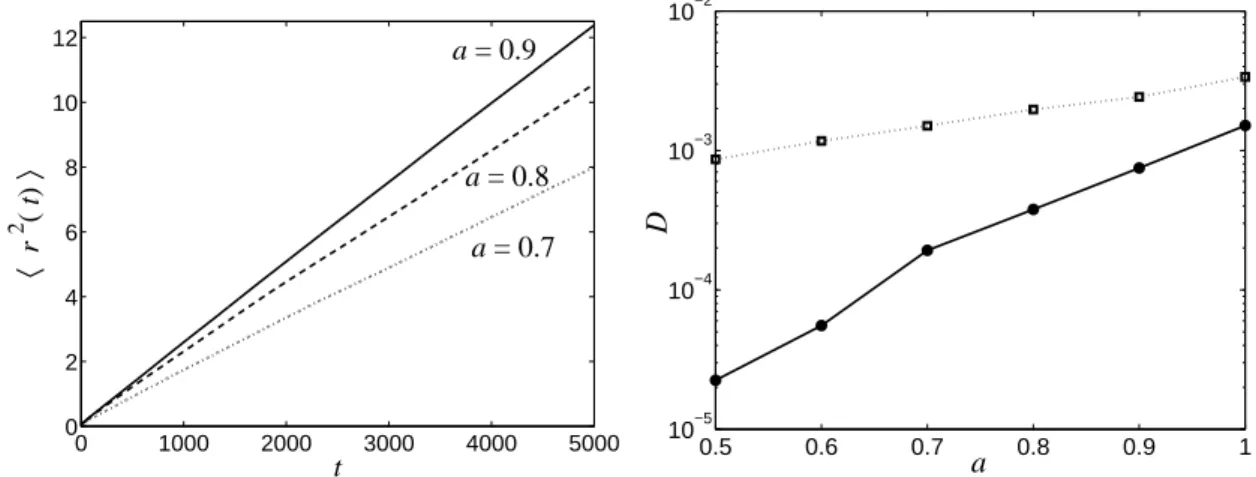 Figure 1.7: On the left panel, mean square displacement hr 2 (t)i versus time t ob- ob-tained for Hamiltonian (1.13) with three different values of a = 0.7, a = 0.8, a = 0.9.