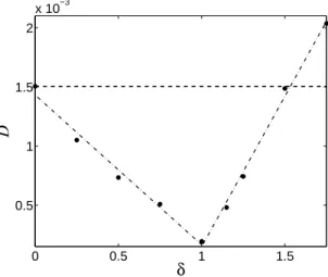 Figure 1.8: Diffusion coefficient D versus the magnitude of the control term δ f 2