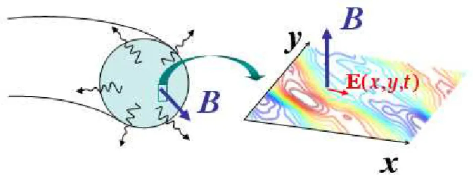 Figure 1.1: The interaction between the electric turbulent field E and the toroidal magnetic field B produces the E × B motion which causes a drift of particles from the center of the plasma toward the edge