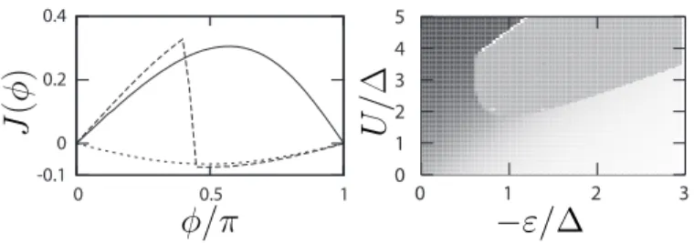 Figure 4.1: A Gauche : courant Josephson J(φ) en unit´es de 2e∆/ ~ dans le cas sym´e- sym´e-trique o` u les corr´elations entre points quantiques n’interviennent pas (i.e