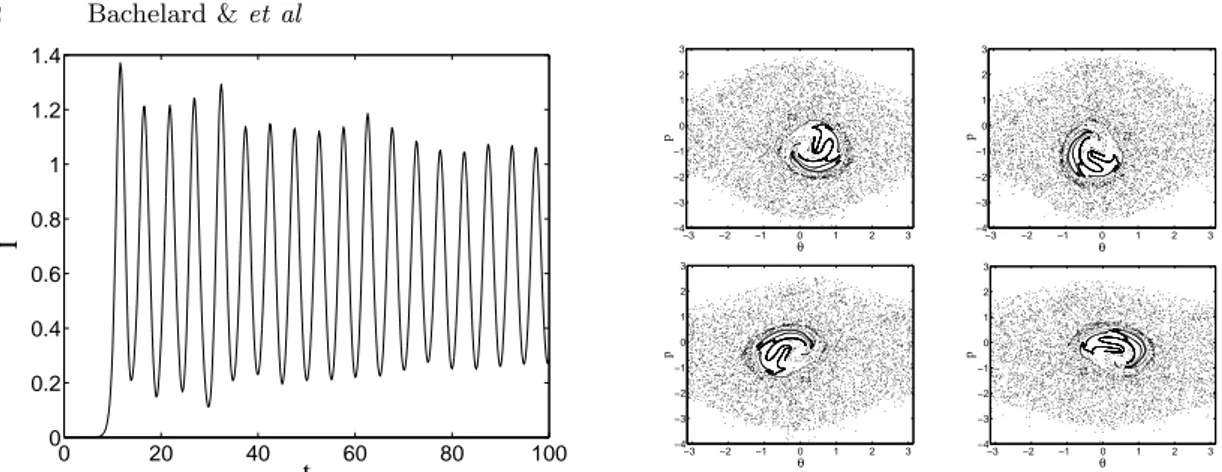 Fig. 1 –. A gauche : intensit´e normalis´ee de l’onde issue du LEL, simul´ee ` a partir du Hamiltonien (1)