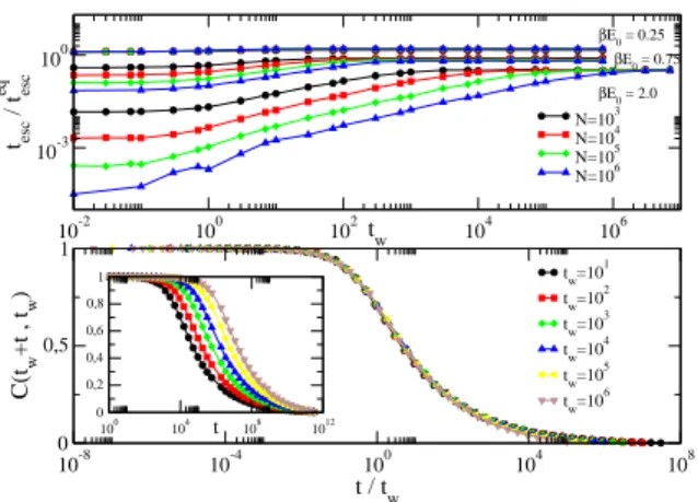 FIG. 2: Top: average escape time t esc (t w ) divided by the large time prediction Eq