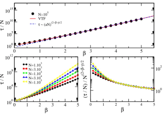 FIG. 3: MFPT for scale-free uncorrelated random networks. Here E 0 = 1. Top: γ = 2.2, N = 10 5 ; both Eq.(13) and a VTF fit (with T 0 ≈ 0.023) are shown