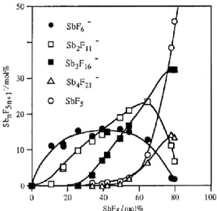 Figure 4 Composition anionique du système HF/SbF 5  en fonction du pourcentage polaire de SbF 5