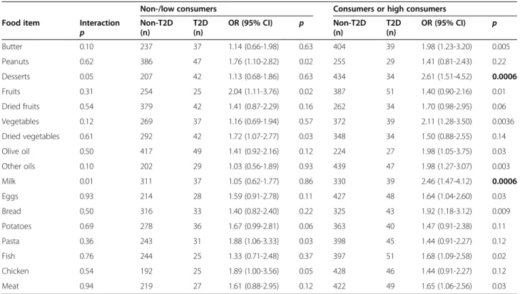 Table 4 The association between the rs7903146 SNP and the T2D risk, as a function of food type intakes