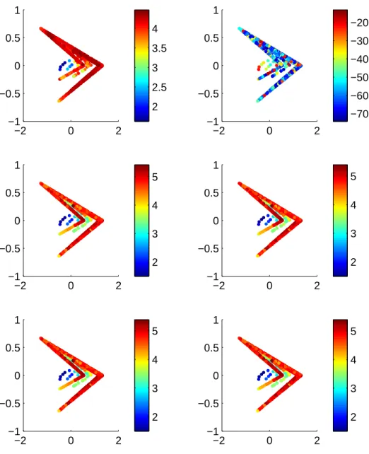 Figure 2: Map of b n (colorscale) for the Lozi system (Eq. 5.2). The left plots refer to the observational noise, the right plots to random transformations