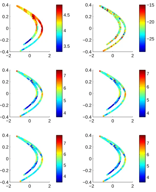 Figure 4: Map of b n (colorscale) for the H´ enon system (Eq. 5.3). The left plots refer to the observational noise, the right plots to random transformations