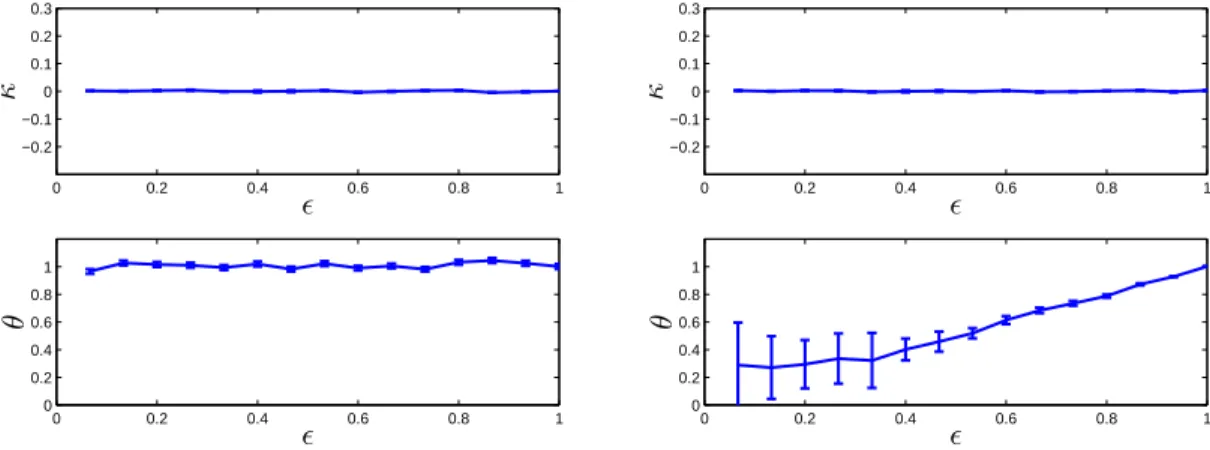 Figure 6: Upper panels: shape parameter κ VS noise intensity  for the map (5.5). Lower panels: Extremal index ϑ VS noise intensity  for the map (5.5)