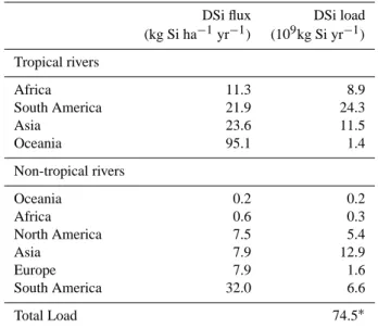 Table 4. The DSi concentration of freshwater at the global scale (modified from Exley, 1998).