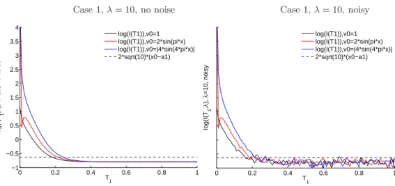 Figure 7. The logarithm of the indicator function, non-noisy on the left and noisy on the right, as a function of T 1 for λ = 10 in test case 1, with three different initial data v(x, 0) = 1, v(x, 0) = 2 sin(πx) and v(x, 0) = 4 | sin(4πx) | 