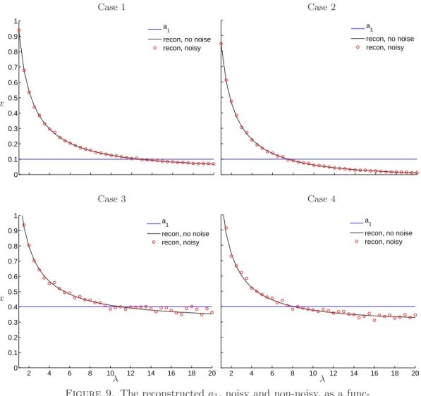 Figure 9. The reconstructed a 1 , noisy and non-noisy, as a func- func-tion of λ.