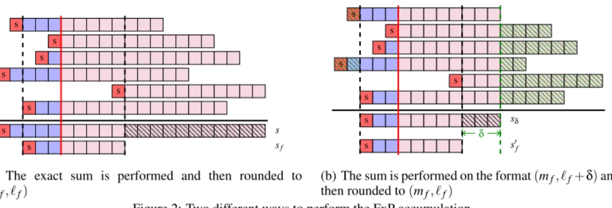 Figure 2: Two different ways to perform the FxP accumulation