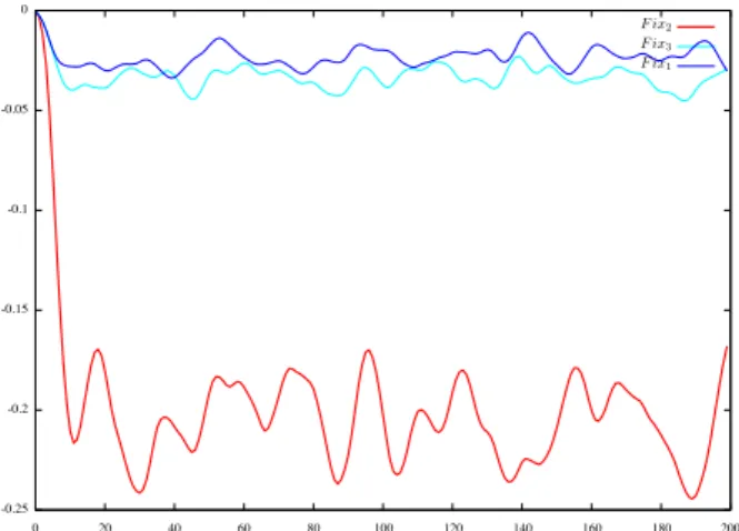 Figure 5: Computed error between double implementation and the three different fixed-point implementations.