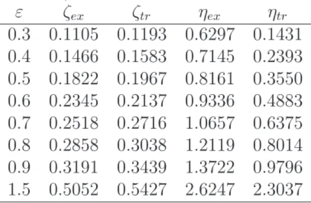 Table 1: Squared ratios of the amplitudes of the control term and the uncontrolled electric potential ζ ex , ζ tr ; ratios of electric energy of the control term and the uncontrolled electic potential η ex , η tr ; for the system with exact and truncated c