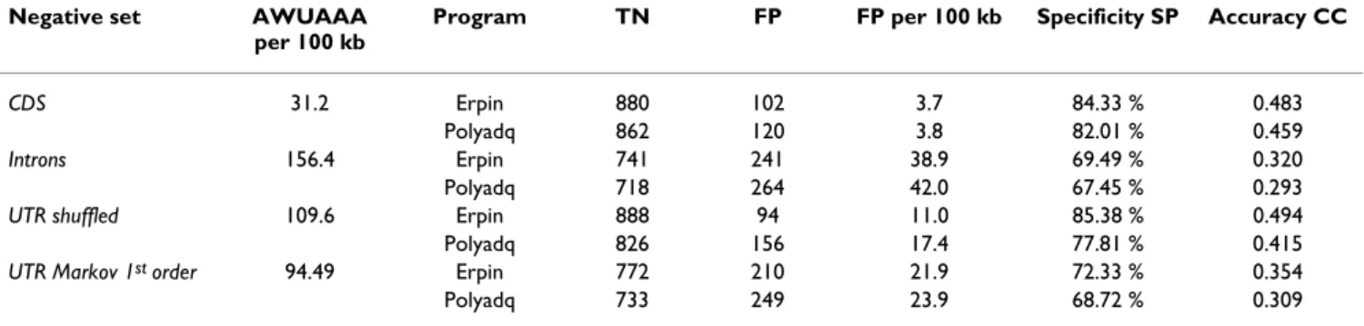 Table 2: Negative predictions and accuracy of the ERPIN and POLYADQ program, evaluated for different control sequences not  containing polyadenylation sites: coding sequences (CDS), introns, and two types of randomized UTR sequences: simple shuffling or  f