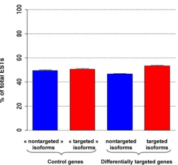 Figure 3. Relative EST-Based Expression Level of Target-Containing (Blue) and Target-Free (Red) Isoforms