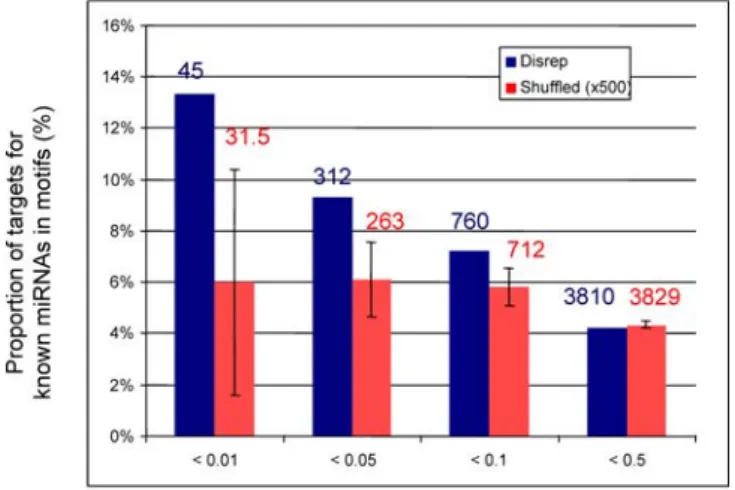 Table 1. 7-mer Motif Enrichment in miRNA Targets through Use of Disrep