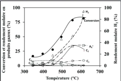 Figure 8 : Evolution de la conversion et des rendements molaires en produits gazeux en fonction de la  température