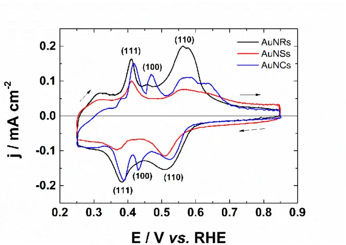 Figure  III.11:  Cyclic  voltammograms  of  different  AuNPs  (nanospheres  AuNSs,  nanorods  AuNRs  and  nanocubes  AuNCs)  in  0.1  mol  L −1   NaOH  +  1  mmol  L −1   Pb(NO 3 ) 2   recorded  at  20 mV s −1  and at a temperature of 20°C