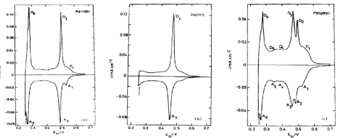Figure III.14: Cyclic voltammograms of Pd single-crystal electrodes in 0.5 mol L −1  NaClO 4