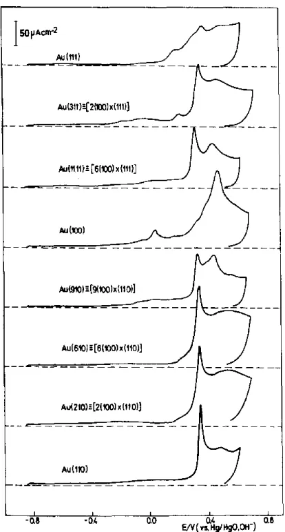 Figure  I.7  :  Voltammogrammes  d’électrodes  monocristallines  d’or  de  différents  indices  de  Miller en milieu 0,1 mol.L −1  NaOH et à 50 mV.s −1 