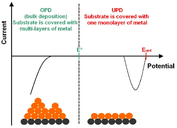 Figure III.1. Schematic profile of a voltammetric curve showing the  upd and  opd processes  of a metal (in orange) on a foreign substrate (in black)