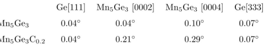 Table 1: FWMH in degrees of the XRD 2Θ scans peaks of the Ge(111) substrate and Mn 5 Ge 3