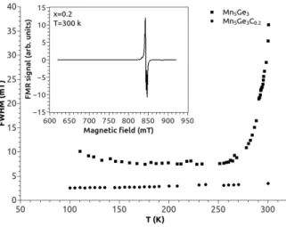 Figure 6: Temperature dependence of the FMR full width at half maximum of Mn 5 Ge 3 and Mn 5 Ge 3 C 0.2 