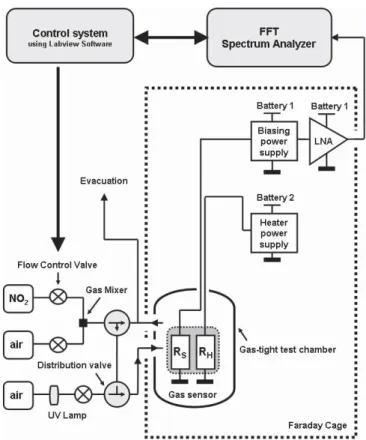 Fig. 1. General diagram of measurements system used to characterize microsensors noise responses.