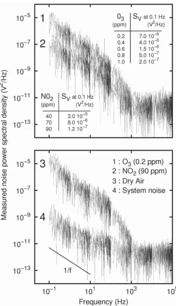 Fig. 2. Voltage noise spectra under air, nitrogen dioxide (NO 2 ) , ozone (O 3 ) , and system noise level.
