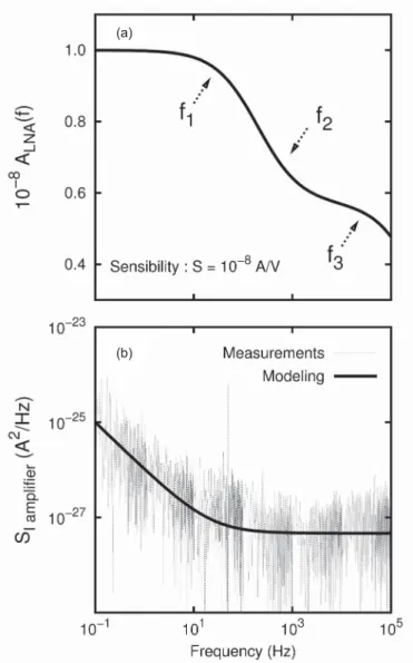 Fig. 3 gives the frequency response and the extracted current noise of SR570 low noise current amplifier for the used sensibility.