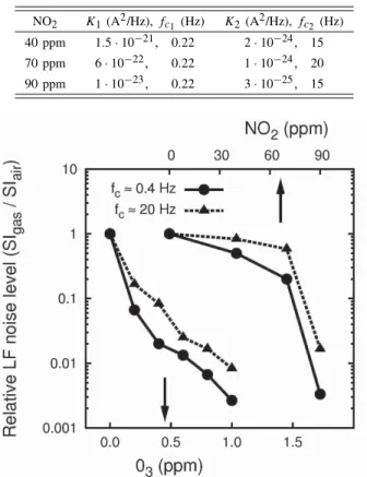 Fig. 7. Relative LF noise level for the both Lorentzian of each concentration of NO 2 and O 3 .