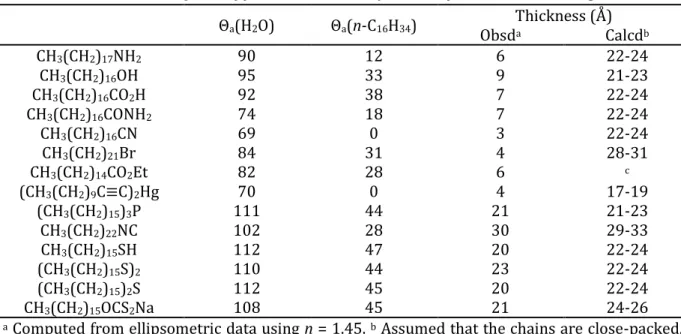 Table 1.3: Adsorption of functionalized alkyl chains from ethanol onto gold  Θ a (H 2 O)  Θ a (n-C 16 H 34 )  Thickness (Å)  Obsd a  Calcd b  CH 3 (CH 2 ) 17 NH 2 90  12  6  22-24  CH 3 (CH 2 ) 16 OH  95  33  9  21-23  CH 3 (CH 2 ) 16 CO 2 H  92  38  7  22