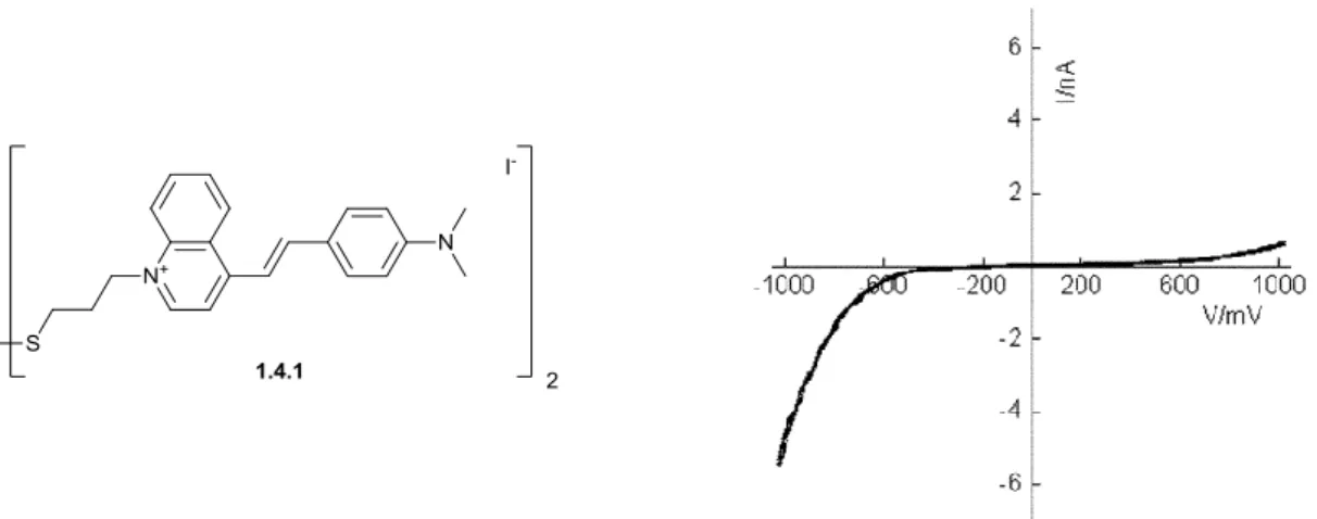 Figure 1.10. Structure of push-pull dithiol molecule 1.4.1 and the SAM-based diode  performance on gold-coated HOPG substrate