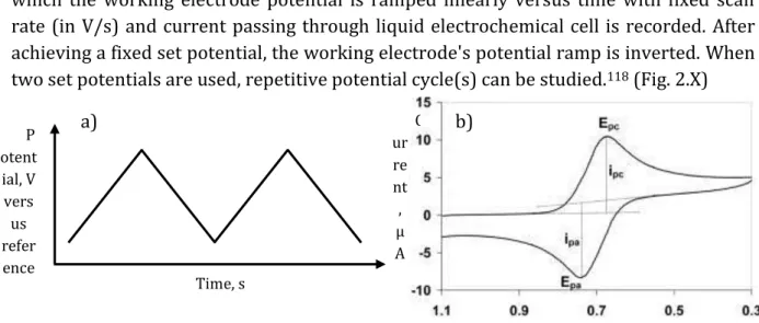 Figure 2.4. a) typical potential change during CV experiment; b) typical cyclic  voltammogram for monocomponent single-electronic reversible redox reaction