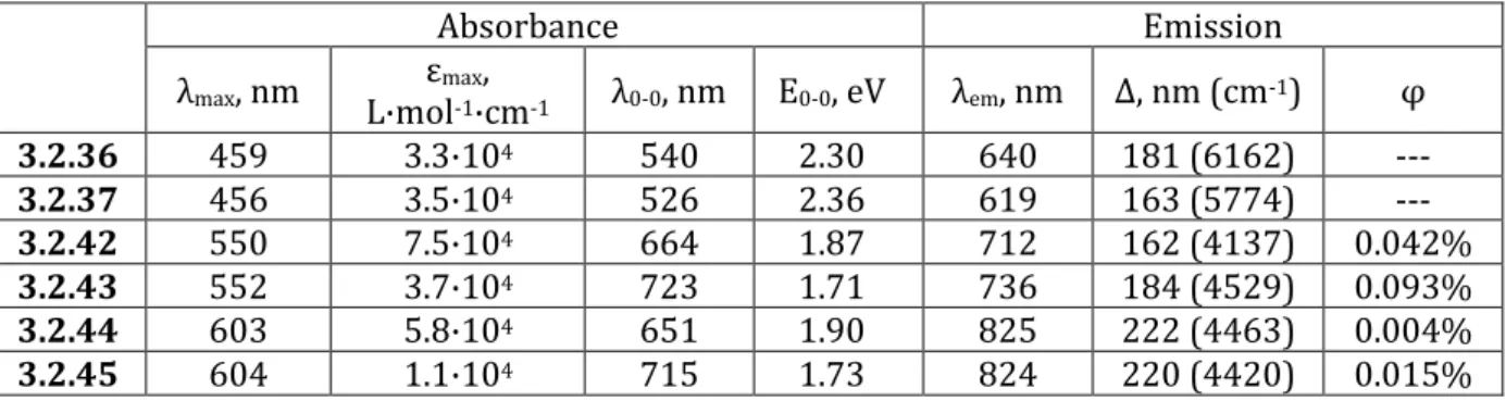 Table 3.1. The optical parameters of compounds  3.2.36 – 3.2.37 and 3.2.42 – 3.2.45  in their dichloromethane solutions