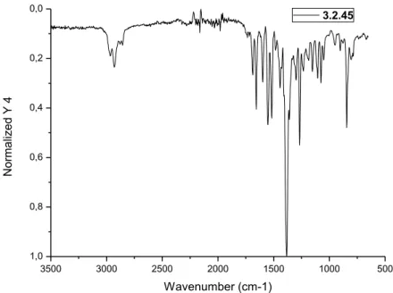 Figure 3.3: FTIR spectra of the chromophores 3.2.42 – 3.2.45 