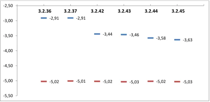 Figure 3.4. Positions of energy levels of synthesized “push-pull” compounds. 