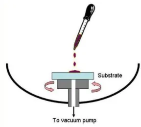 Figure 3.6. Typical spin-coating installation used for preparation of thin organic layers
