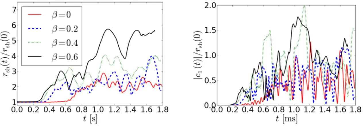Figure 5.5 – ´ Evolution temporelle du rayon moyen du choc (` a gauche) et de l’amplitude du mode m = 1 (` a droite) pour R = 5 et diff´ erents taux de rotation