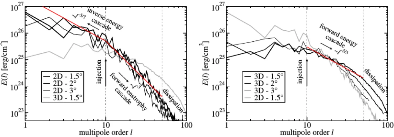 Figure 3.2 – Spectres d’´ energie turbulente en fonction de l’ordre l des harmoniques sph´ eriques pour plusieurs r´ esolutions angulaires